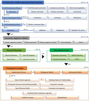 Can We Motivate Students to Practice Physical Activities and Sports Through Models-Based Practice? A Systematic Review and Meta-Analysis of Psychosocial Factors Related to Physical Education